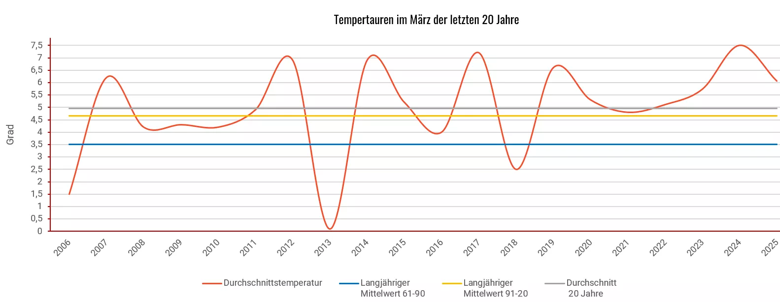 Klimadiagramm März der letzten 20 Jahre
