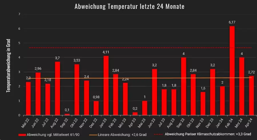 Temperaturabweichung Deutschland 24 Monate - Klimadiagramm
