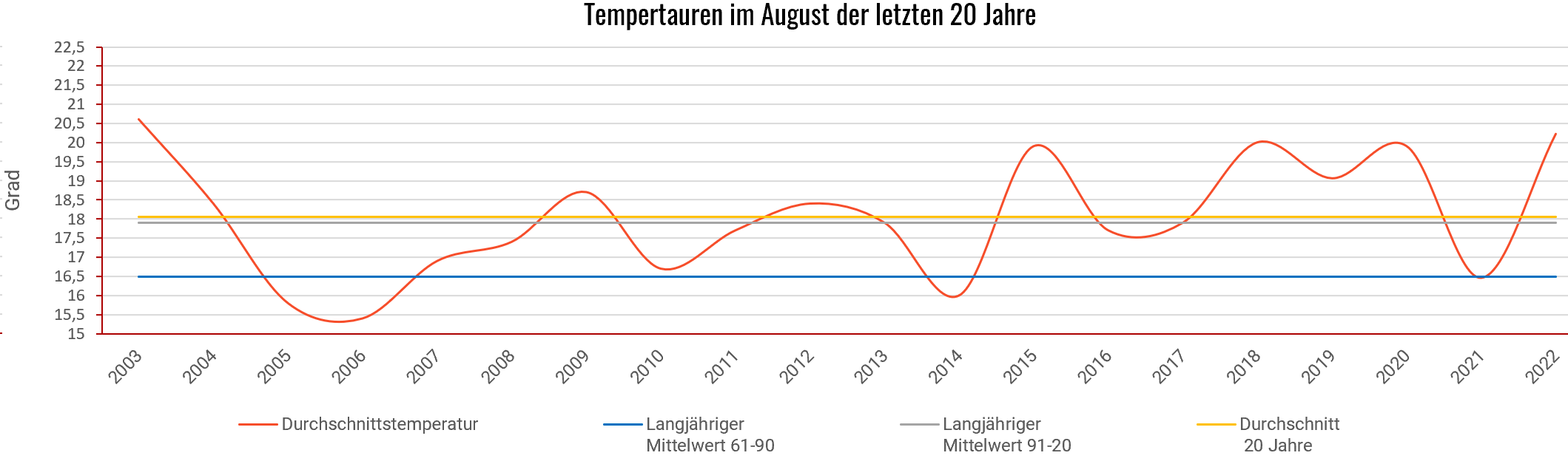 Klimadiagramm August der letzten 20 Jahre