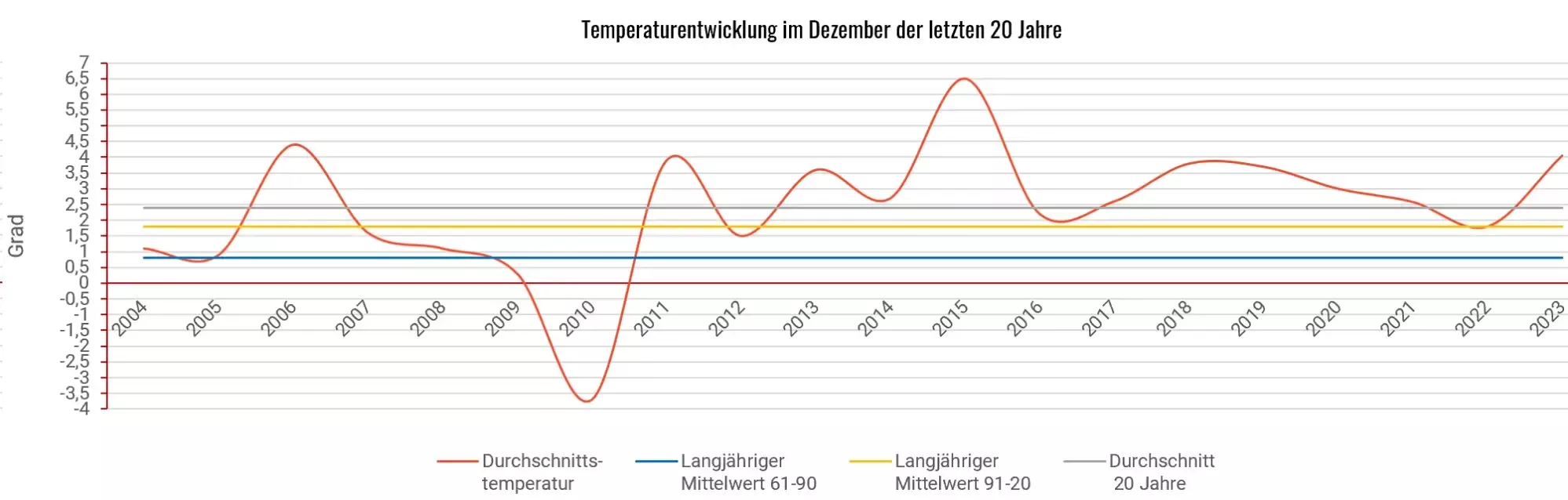 Klimadiagramm Dezember der letzten 20 Jahre