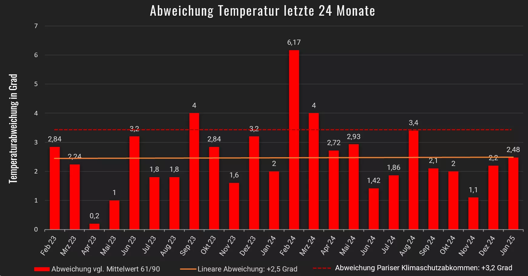 Wetter Februar 2025 Wetterprognose und Wettervorhersage