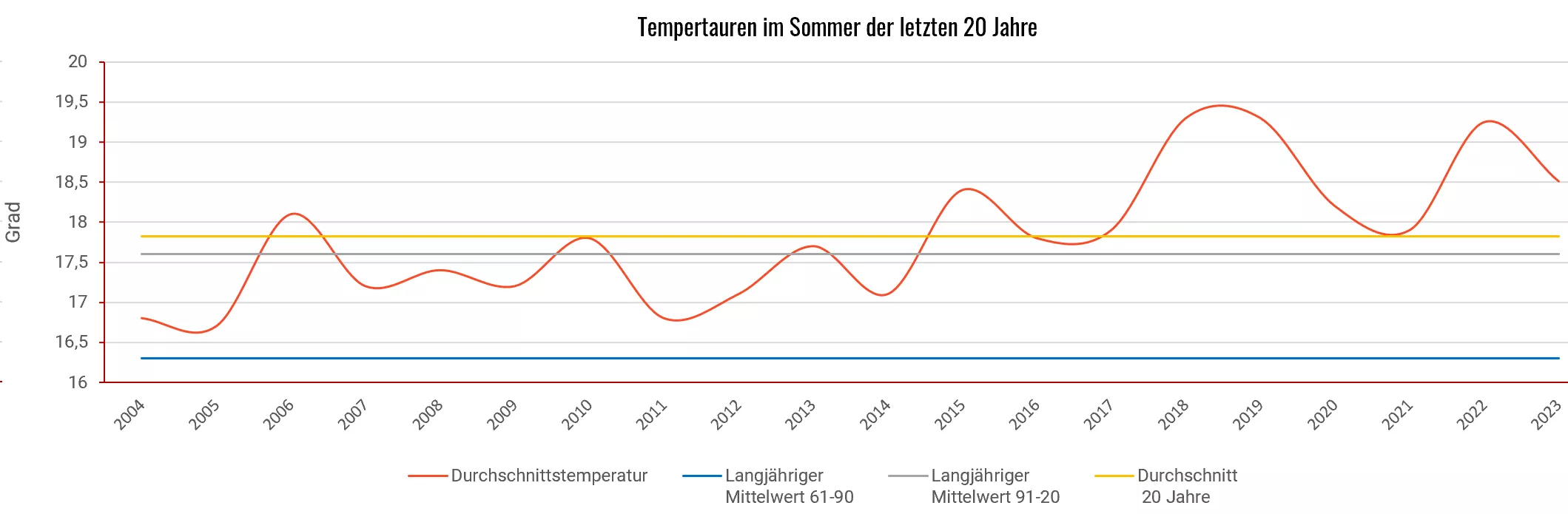 Klimadiagramm Sommer der letzten 20 Jahre
